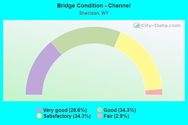 Bridge Condition - Channel