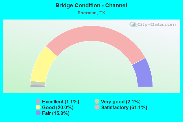 Bridge Condition - Channel