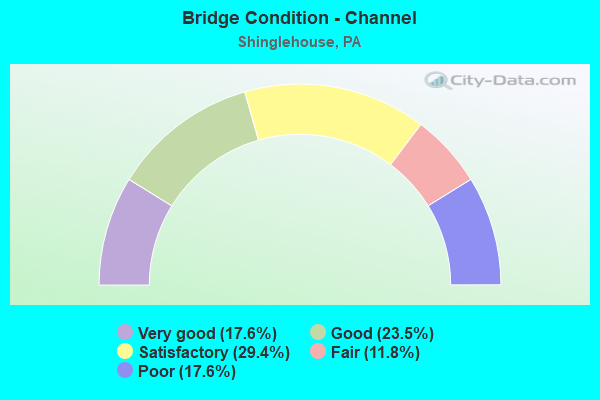 Bridge Condition - Channel