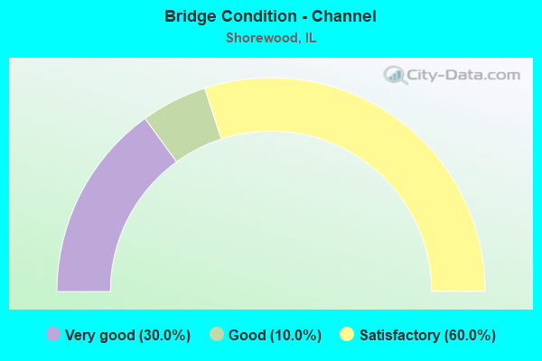 Bridge Condition - Channel