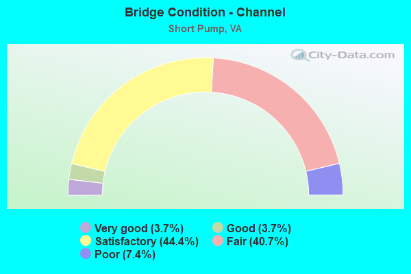 Bridge Condition - Channel