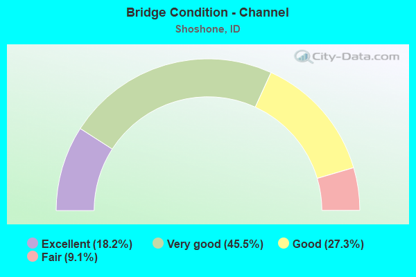 Bridge Condition - Channel