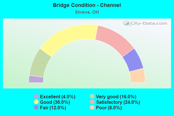 Bridge Condition - Channel