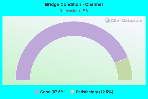 Bridge Condition - Channel