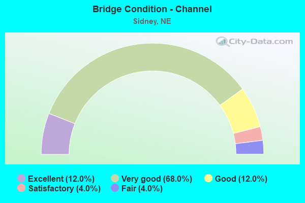 Bridge Condition - Channel