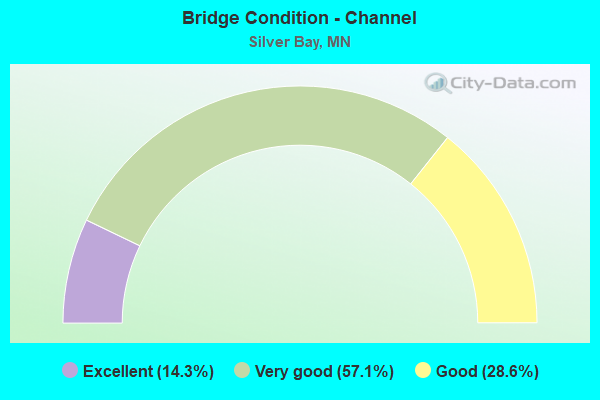 Bridge Condition - Channel