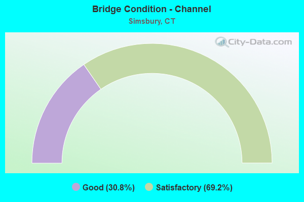 Bridge Condition - Channel