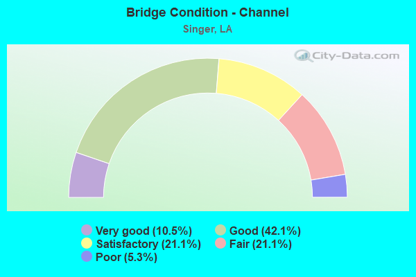 Bridge Condition - Channel