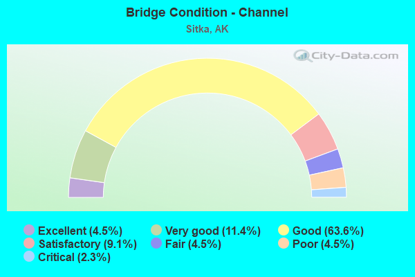 Bridge Condition - Channel