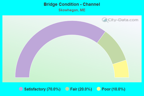 Bridge Condition - Channel