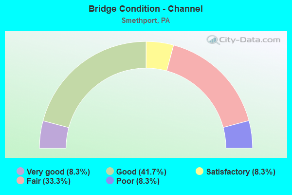 Bridge Condition - Channel