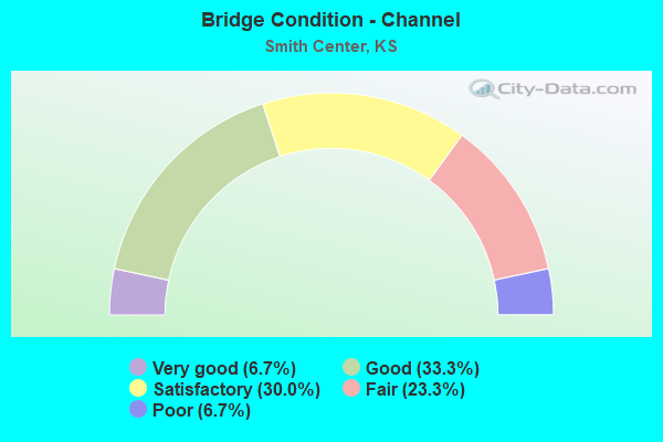 Bridge Condition - Channel