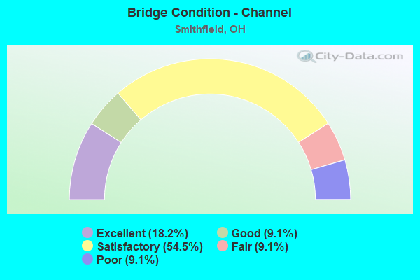 Bridge Condition - Channel