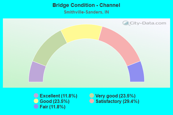 Bridge Condition - Channel