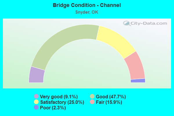 Bridge Condition - Channel