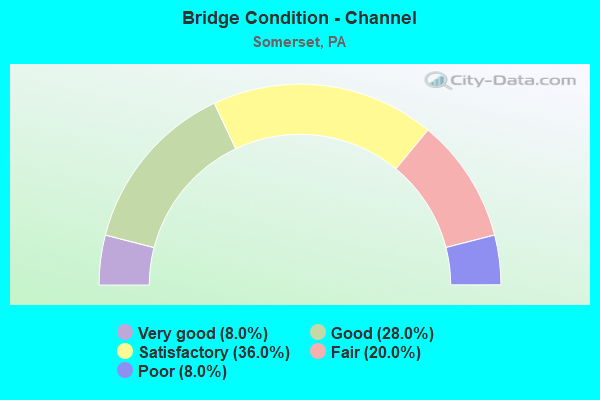 Bridge Condition - Channel