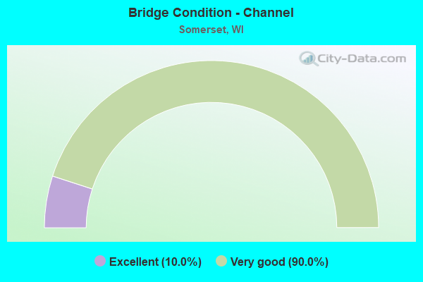 Bridge Condition - Channel