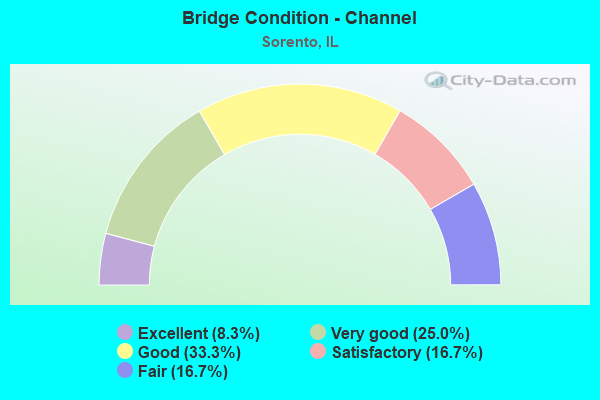 Bridge Condition - Channel