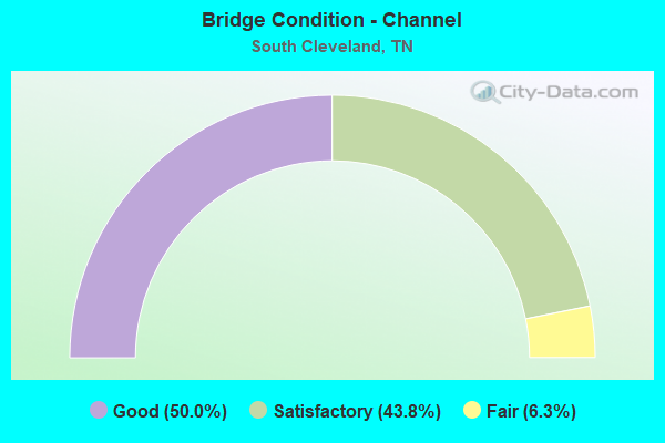 Bridge Condition - Channel