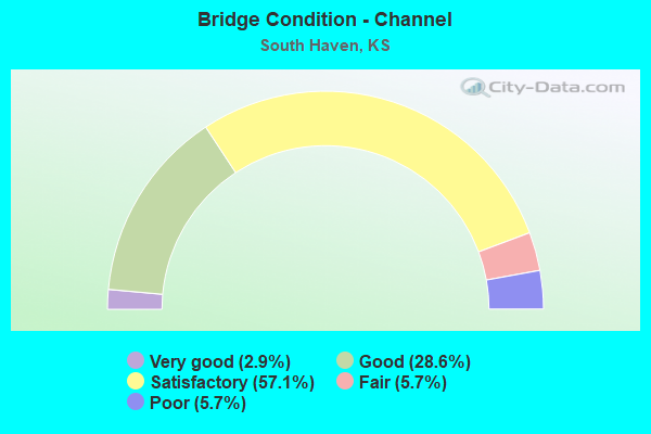 Bridge Condition - Channel