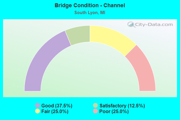 Bridge Condition - Channel