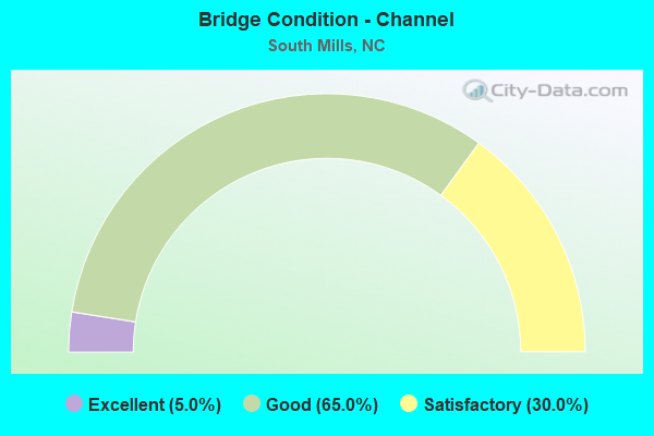 Bridge Condition - Channel