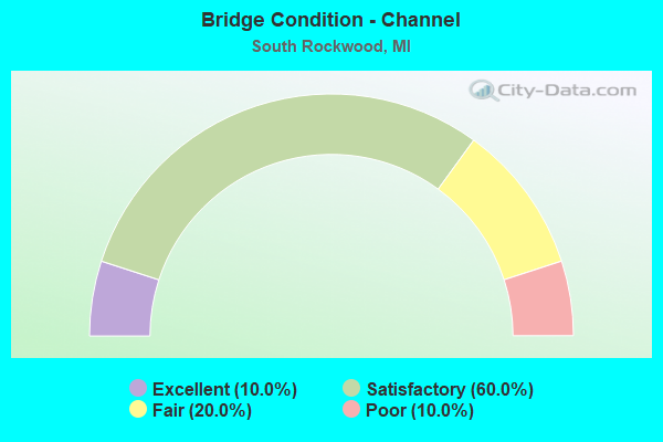 Bridge Condition - Channel