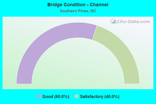 Bridge Condition - Channel