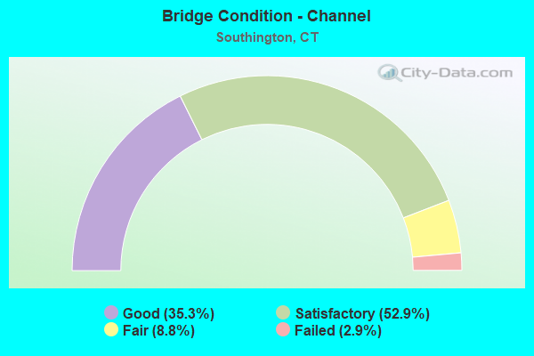 Bridge Condition - Channel