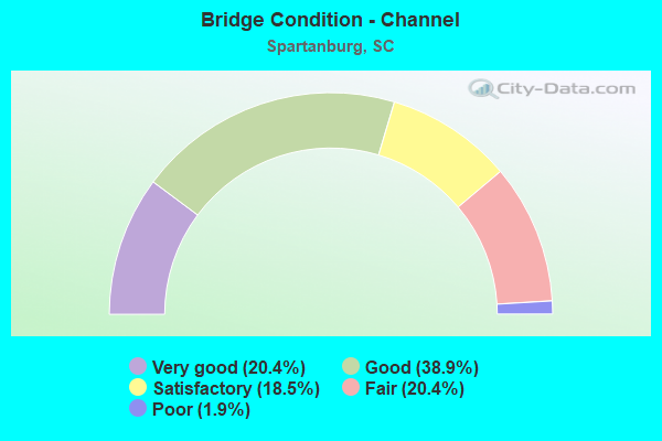 Bridge Condition - Channel