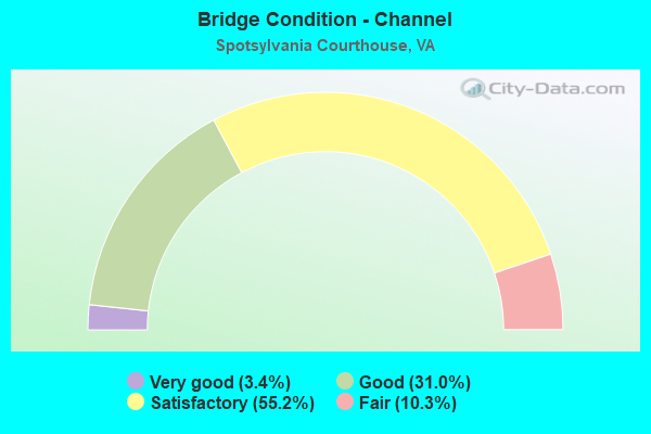 Bridge Condition - Channel