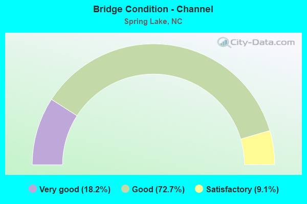 Bridge Condition - Channel