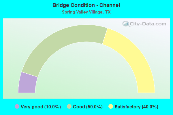 Bridge Condition - Channel