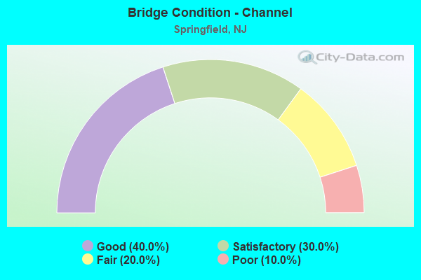 Bridge Condition - Channel