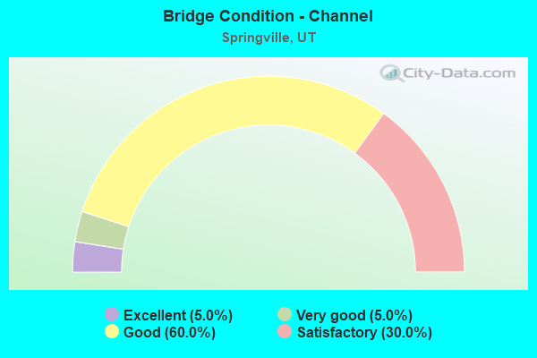 Bridge Condition - Channel