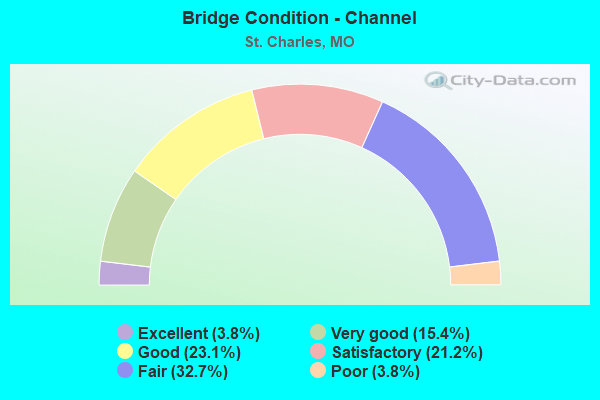 Bridge Condition - Channel