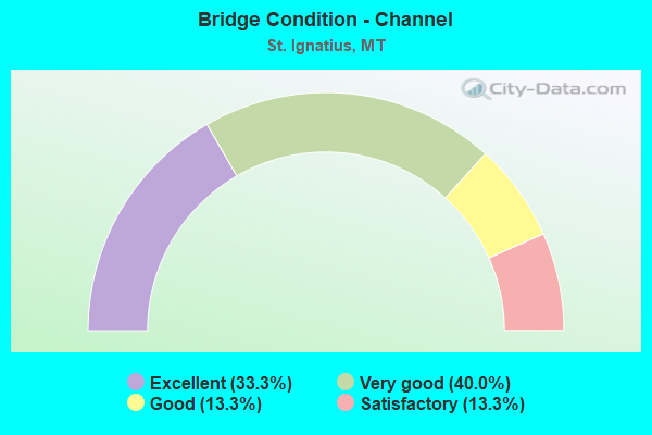 Bridge Condition - Channel