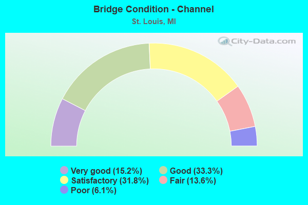 Bridge Condition - Channel