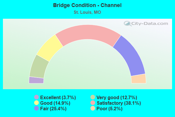 Bridge Condition - Channel