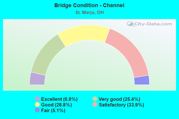 Bridge Condition - Channel