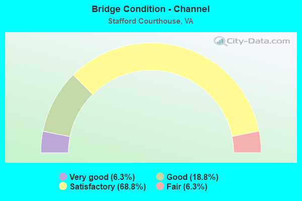 Bridge Condition - Channel