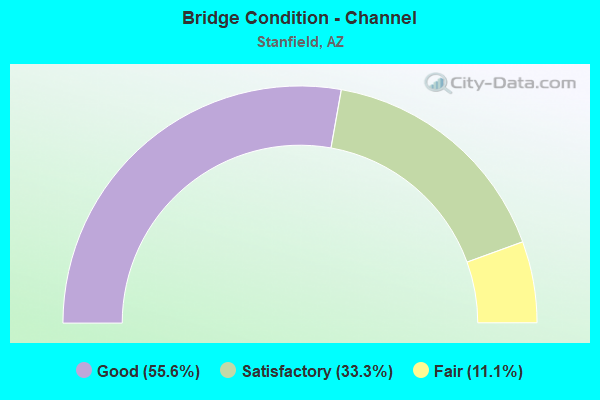 Bridge Condition - Channel