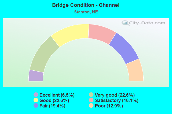 Bridge Condition - Channel