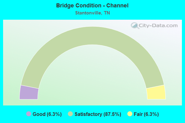 Bridge Condition - Channel