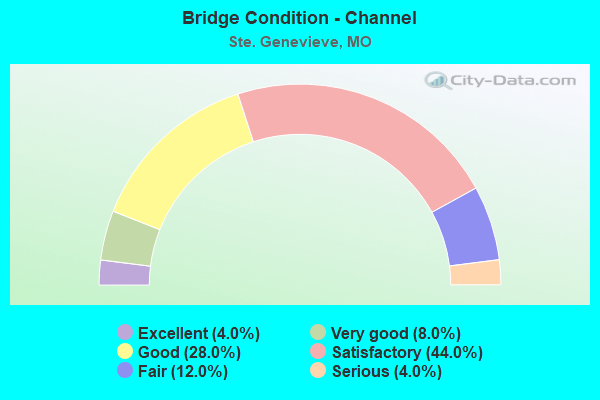 Bridge Condition - Channel