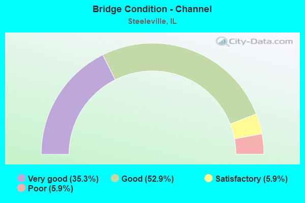 Bridge Condition - Channel