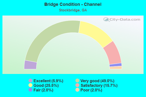 Bridge Condition - Channel