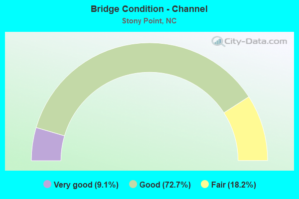 Bridge Condition - Channel