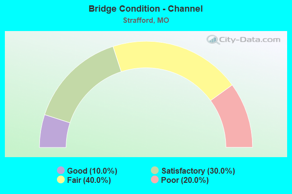 Bridge Condition - Channel