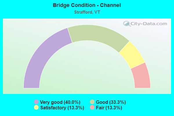 Bridge Condition - Channel